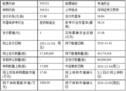 三只新股今日申購(gòu)，日用化學(xué)產(chǎn)品制造領(lǐng)域添新軍